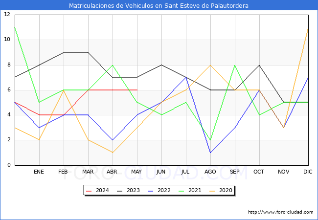 estadsticas de Vehiculos Matriculados en el Municipio de Sant Esteve de Palautordera hasta Mayo del 2024.