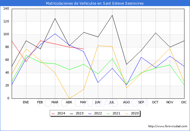 estadsticas de Vehiculos Matriculados en el Municipio de Sant Esteve Sesrovires hasta Mayo del 2024.