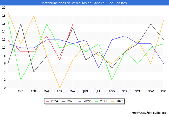 estadsticas de Vehiculos Matriculados en el Municipio de Sant Feliu de Codines hasta Mayo del 2024.