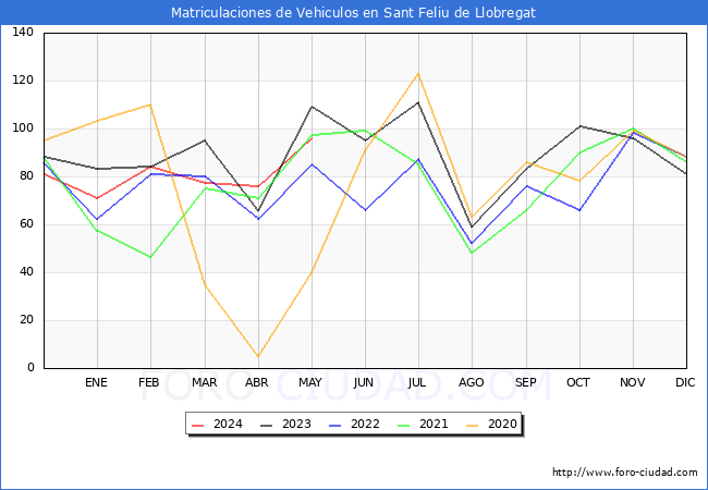 estadsticas de Vehiculos Matriculados en el Municipio de Sant Feliu de Llobregat hasta Mayo del 2024.