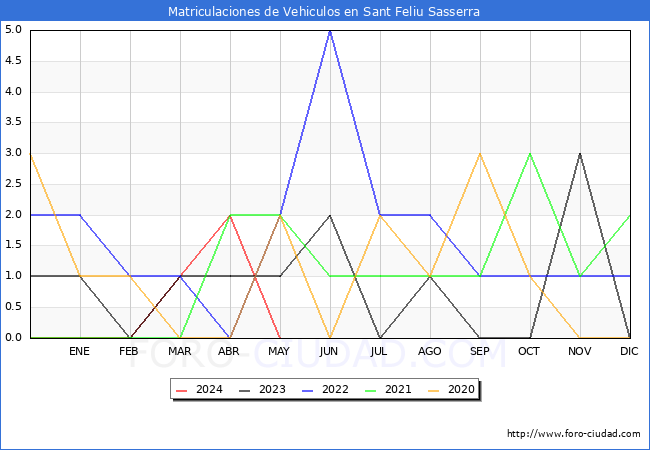 estadsticas de Vehiculos Matriculados en el Municipio de Sant Feliu Sasserra hasta Mayo del 2024.