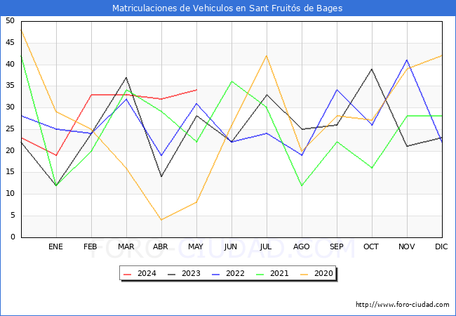 estadsticas de Vehiculos Matriculados en el Municipio de Sant Fruits de Bages hasta Mayo del 2024.