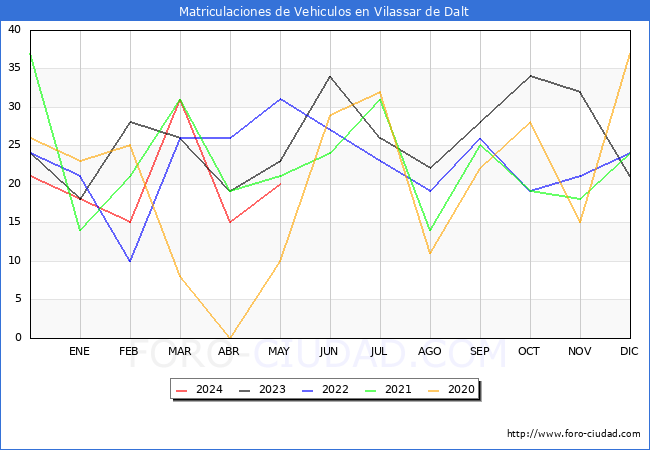 estadsticas de Vehiculos Matriculados en el Municipio de Vilassar de Dalt hasta Mayo del 2024.