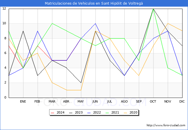estadsticas de Vehiculos Matriculados en el Municipio de Sant Hiplit de Voltreg hasta Mayo del 2024.