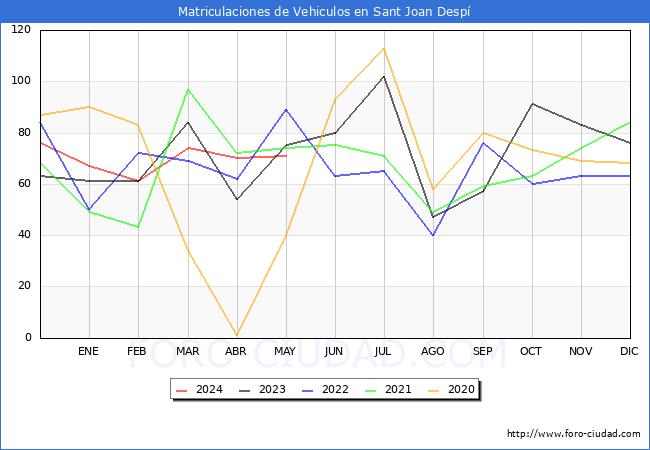 estadsticas de Vehiculos Matriculados en el Municipio de Sant Joan Desp hasta Mayo del 2024.