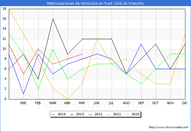 estadsticas de Vehiculos Matriculados en el Municipio de Sant Juli de Vilatorta hasta Mayo del 2024.