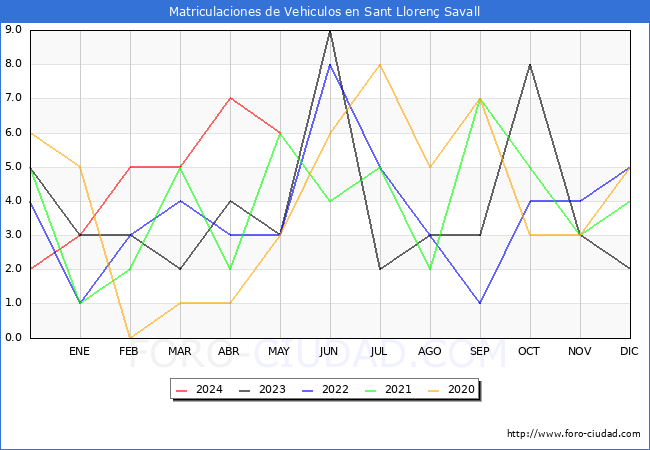 estadsticas de Vehiculos Matriculados en el Municipio de Sant Lloren Savall hasta Mayo del 2024.