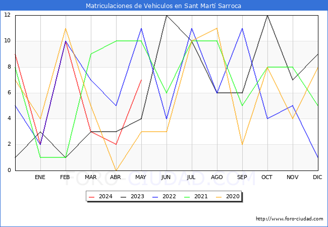 estadsticas de Vehiculos Matriculados en el Municipio de Sant Mart Sarroca hasta Mayo del 2024.