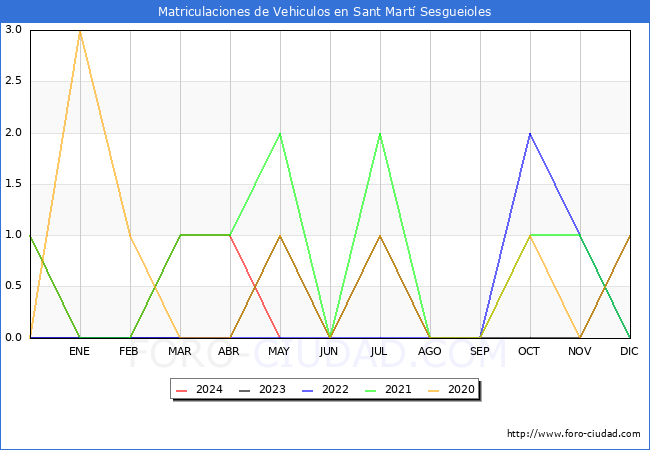 estadsticas de Vehiculos Matriculados en el Municipio de Sant Mart Sesgueioles hasta Mayo del 2024.