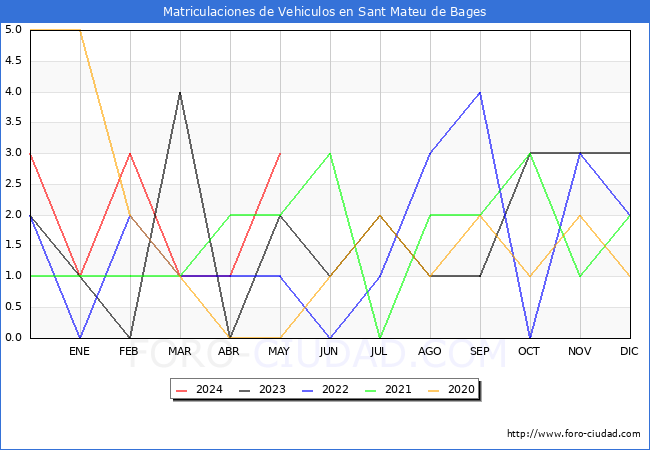estadsticas de Vehiculos Matriculados en el Municipio de Sant Mateu de Bages hasta Mayo del 2024.