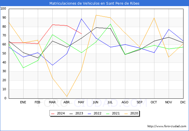 estadsticas de Vehiculos Matriculados en el Municipio de Sant Pere de Ribes hasta Mayo del 2024.