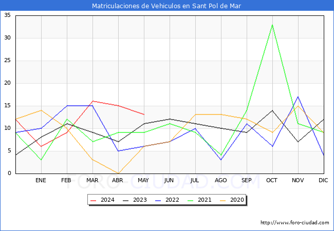 estadsticas de Vehiculos Matriculados en el Municipio de Sant Pol de Mar hasta Mayo del 2024.