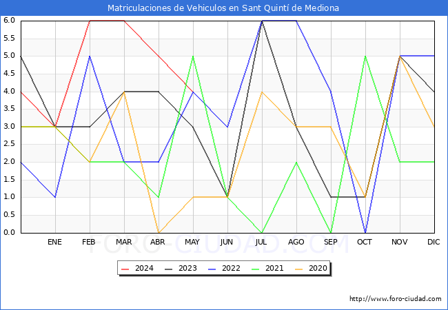 estadsticas de Vehiculos Matriculados en el Municipio de Sant Quint de Mediona hasta Mayo del 2024.
