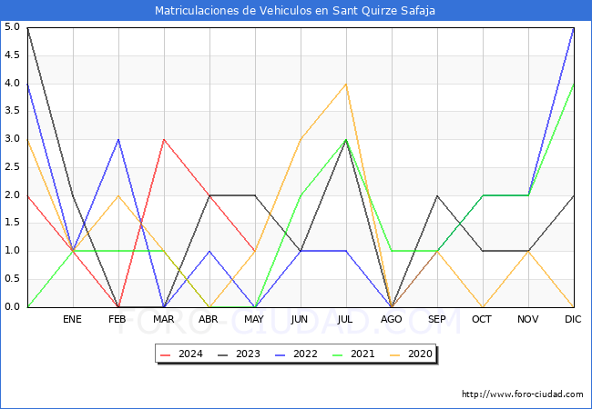 estadsticas de Vehiculos Matriculados en el Municipio de Sant Quirze Safaja hasta Mayo del 2024.