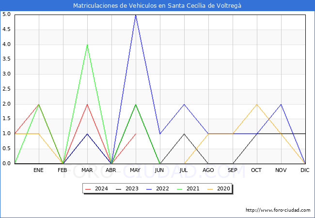 estadsticas de Vehiculos Matriculados en el Municipio de Santa Ceclia de Voltreg hasta Mayo del 2024.