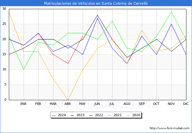 estadsticas de Vehiculos Matriculados en el Municipio de Santa Coloma de Cervell hasta Mayo del 2024.