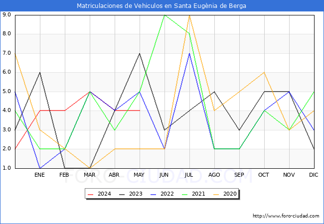 estadsticas de Vehiculos Matriculados en el Municipio de Santa Eugnia de Berga hasta Mayo del 2024.