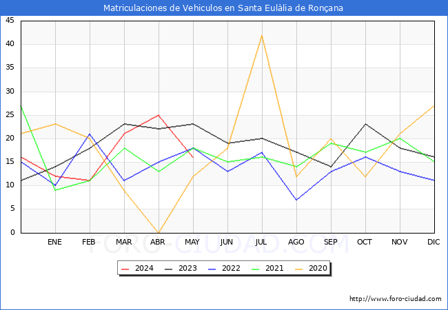 estadsticas de Vehiculos Matriculados en el Municipio de Santa Eullia de Ronana hasta Mayo del 2024.