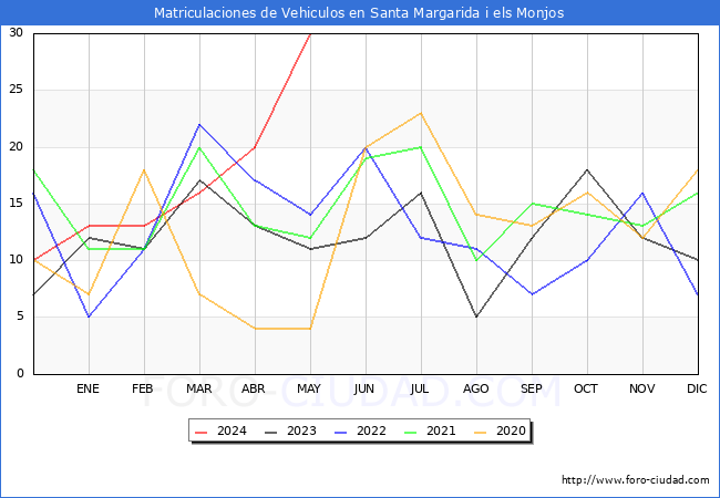 estadsticas de Vehiculos Matriculados en el Municipio de Santa Margarida i els Monjos hasta Mayo del 2024.