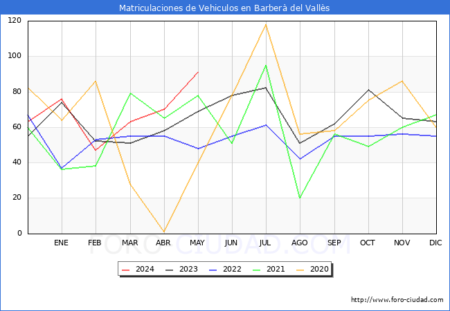estadsticas de Vehiculos Matriculados en el Municipio de Barber del Valls hasta Mayo del 2024.