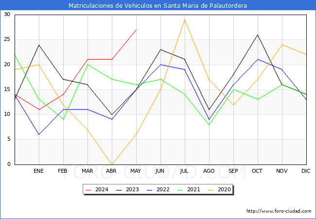 estadsticas de Vehiculos Matriculados en el Municipio de Santa Maria de Palautordera hasta Mayo del 2024.