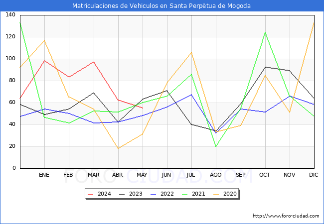 estadsticas de Vehiculos Matriculados en el Municipio de Santa Perptua de Mogoda hasta Mayo del 2024.