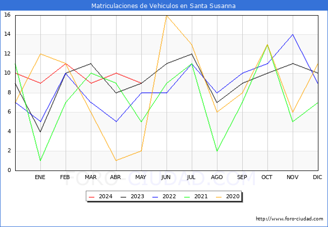 estadsticas de Vehiculos Matriculados en el Municipio de Santa Susanna hasta Mayo del 2024.