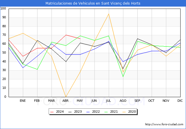 estadsticas de Vehiculos Matriculados en el Municipio de Sant Vicen dels Horts hasta Mayo del 2024.