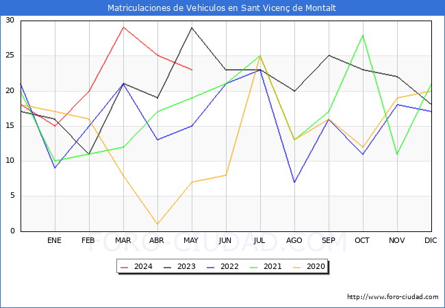 estadsticas de Vehiculos Matriculados en el Municipio de Sant Vicen de Montalt hasta Mayo del 2024.