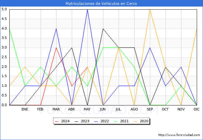 estadsticas de Vehiculos Matriculados en el Municipio de Cercs hasta Mayo del 2024.