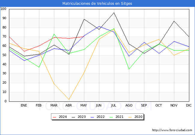 estadsticas de Vehiculos Matriculados en el Municipio de Sitges hasta Mayo del 2024.
