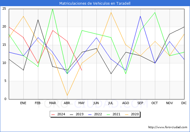 estadsticas de Vehiculos Matriculados en el Municipio de Taradell hasta Mayo del 2024.