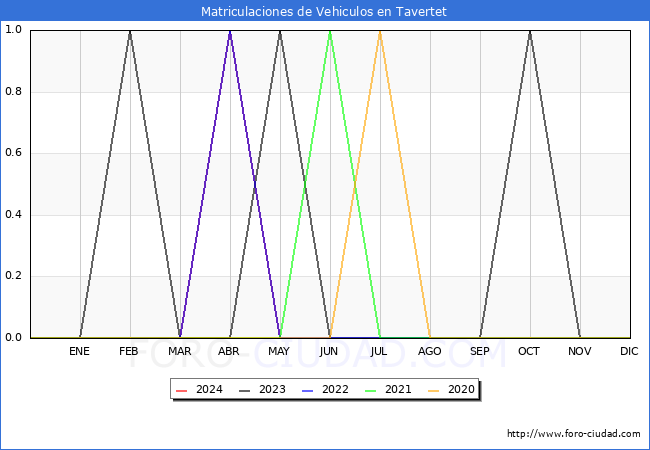 estadsticas de Vehiculos Matriculados en el Municipio de Tavertet hasta Mayo del 2024.