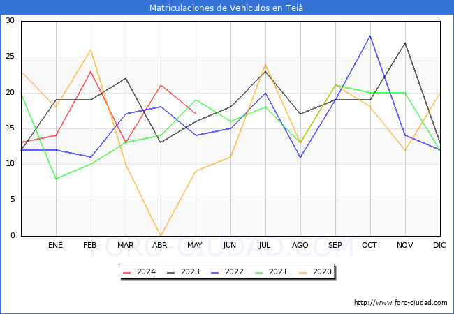 estadsticas de Vehiculos Matriculados en el Municipio de Tei hasta Mayo del 2024.