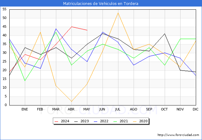 estadsticas de Vehiculos Matriculados en el Municipio de Tordera hasta Mayo del 2024.
