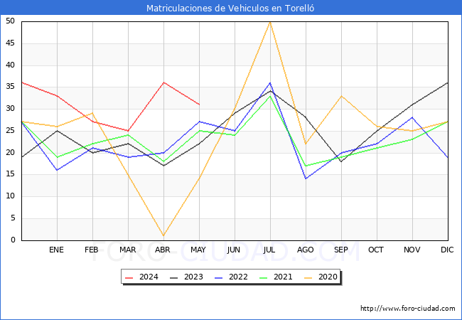 estadsticas de Vehiculos Matriculados en el Municipio de Torell hasta Mayo del 2024.