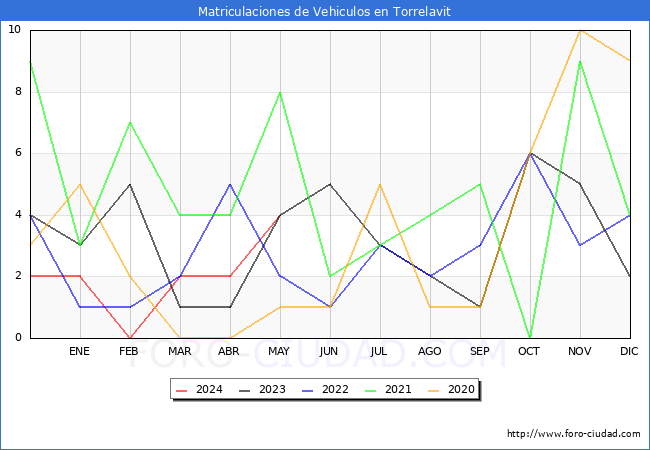 estadsticas de Vehiculos Matriculados en el Municipio de Torrelavit hasta Mayo del 2024.