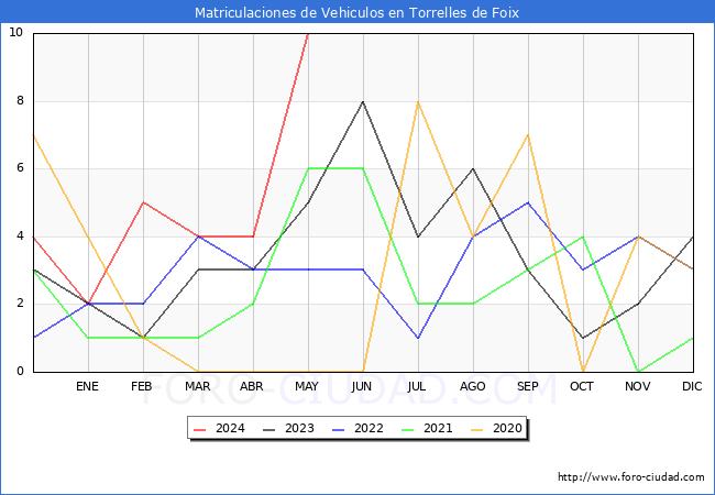 estadsticas de Vehiculos Matriculados en el Municipio de Torrelles de Foix hasta Mayo del 2024.