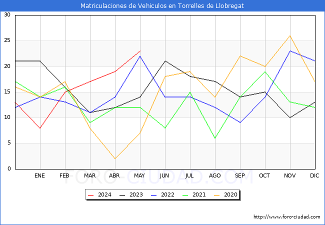 estadsticas de Vehiculos Matriculados en el Municipio de Torrelles de Llobregat hasta Mayo del 2024.