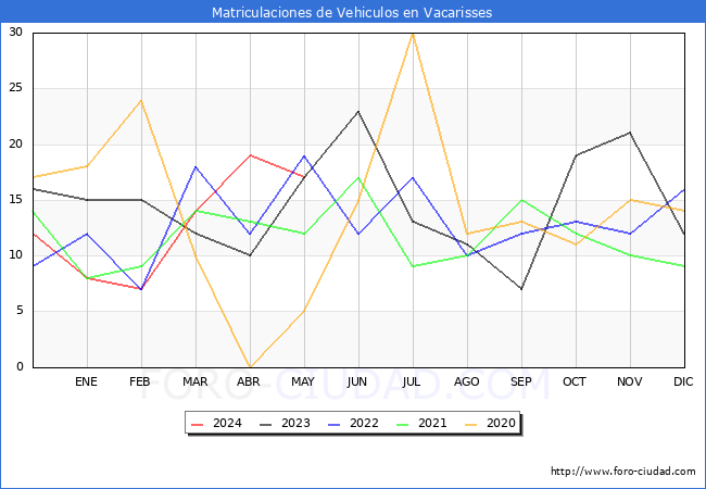 estadsticas de Vehiculos Matriculados en el Municipio de Vacarisses hasta Mayo del 2024.