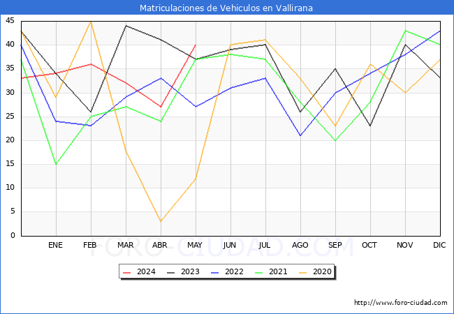 estadsticas de Vehiculos Matriculados en el Municipio de Vallirana hasta Mayo del 2024.