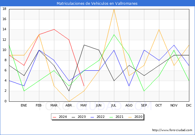 estadsticas de Vehiculos Matriculados en el Municipio de Vallromanes hasta Mayo del 2024.