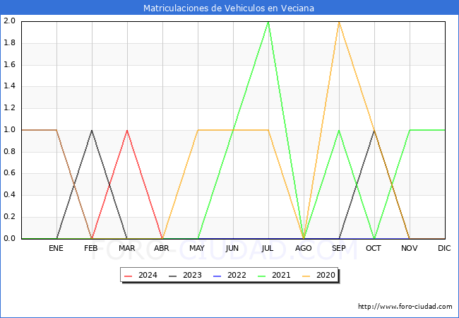 estadsticas de Vehiculos Matriculados en el Municipio de Veciana hasta Mayo del 2024.