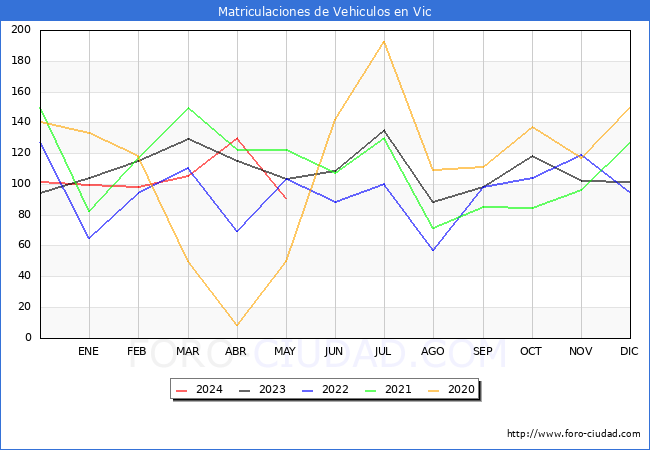 estadsticas de Vehiculos Matriculados en el Municipio de Vic hasta Mayo del 2024.