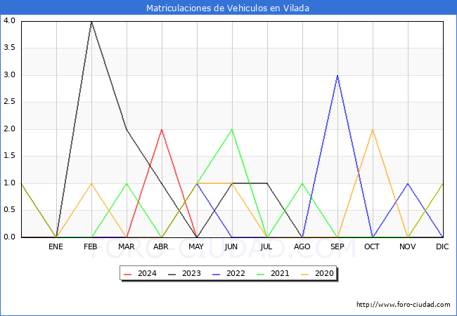 estadsticas de Vehiculos Matriculados en el Municipio de Vilada hasta Mayo del 2024.