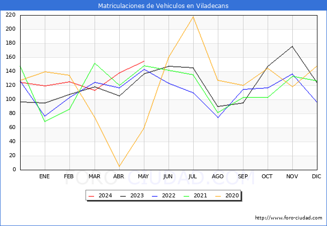 estadsticas de Vehiculos Matriculados en el Municipio de Viladecans hasta Mayo del 2024.