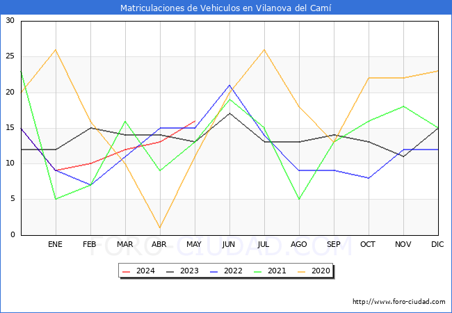 estadsticas de Vehiculos Matriculados en el Municipio de Vilanova del Cam hasta Mayo del 2024.