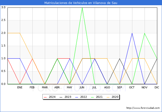 estadsticas de Vehiculos Matriculados en el Municipio de Vilanova de Sau hasta Mayo del 2024.