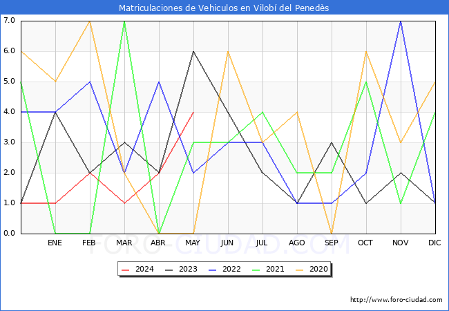 estadsticas de Vehiculos Matriculados en el Municipio de Vilob del Peneds hasta Mayo del 2024.
