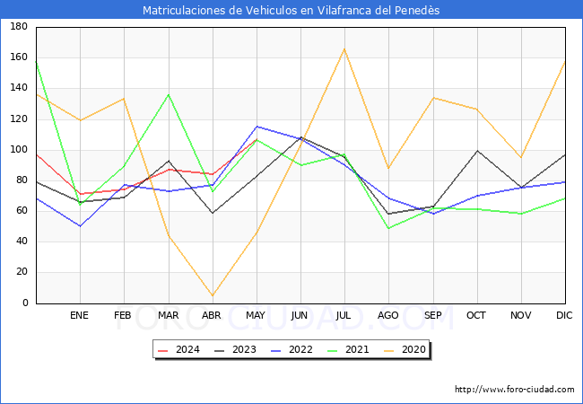 estadsticas de Vehiculos Matriculados en el Municipio de Vilafranca del Peneds hasta Mayo del 2024.